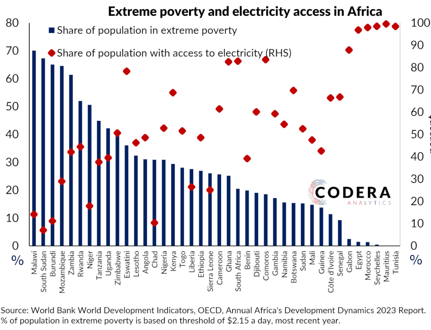 Energy and poverty graph